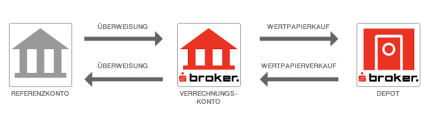 Möchte man sich über den aktienkauf bei. Aktiendepot Sparkasse 2021 Das S Broker Depot Im Grossen Test Depotvergleich
