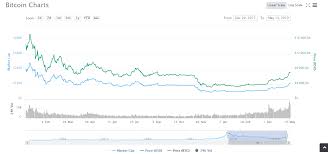 Caso faça uma compra com o seu cartão de crédito internacional, é comum que a instituição financeira. Em Alta Bitcoin Alcanca Maxima Do Ano Seu Dinheiro