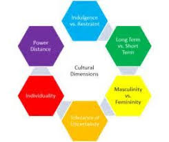 Image Result For Geert Hofstede 5 Cultural Dimensions Culture Cross Cultural Communication Green Belt
