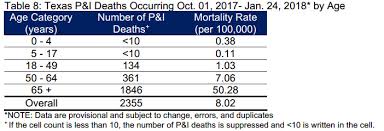 This story was also updated in 2019 to update the number of active duty and reserve members of the military. This Is How Many People Have Died From Influenza Pneumonia In Texas This Flu Season