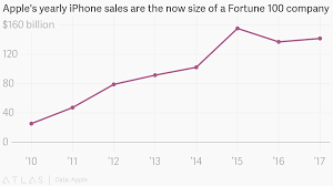 apples yearly iphone sales are the now size of a fortune