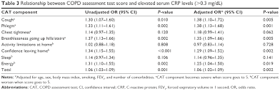Full Text Copd Assessment Test Score And Serum C Reactive