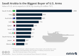 Chart Saudi Arabia Is The Biggest Buyer Of U S Arms Statista