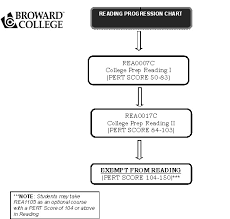 Placement Broward Colleges North Campus Readingeapsls