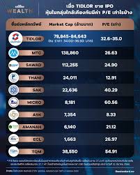The mail server is mail.tidlor. The Standard Wealth à¹€à¸¡ à¸­ Tidlor à¸‚à¸²à¸¢ Ipo à¸« à¸™à¹ƒà¸™à¸à¸¥ à¸¡à¹ƒà¸à¸¥ à¹€à¸„ à¸¢à¸‡à¸ à¸™à¸¡ à¸„ à¸² P E à¹€à¸— à¸²à¹„à¸£à¸š à¸²à¸‡