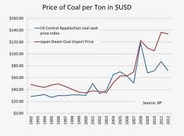 Peak Coal The Market Oracle