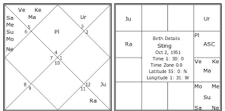 Sting Birth Chart Sting Kundli Horoscope By Date Of