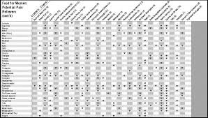 Herbal Remedy Chart This Chart Lists Common Ailments That