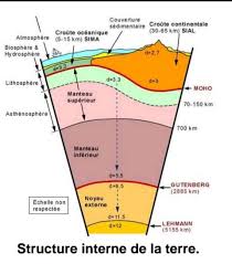 Les Couche Interne De La Terre Biologie Etudiant Sv Facebook