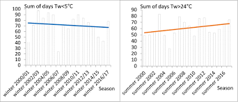 Status Of The Burbot Lota Lota L In The Lower Danube Bulgaria A Species Threatened By Climate Change