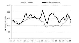 Superior propane price per litre. Propane Market Review Final Report