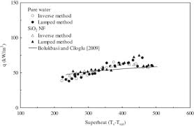 Termodinamik sözcüğü, latince therme (ısı) ve dynamis (güç) sözcüklerinden türetilmiştir. Pool Boiling Heat Transfer Characteristics Of Vertical Cylinder Quenched By Sio2 Water Nanofluids Sciencedirect