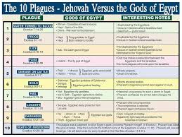 10 Plagues Description Table Each Plague Taught That Jehovah Was Greater Than The Egyptian Jehovah Witness Family Worship Bible Facts Family Worship Night