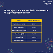 Nowadays, trading bitcoins and buying or selling them is growing in india. Top Cryptocurrencies In India Gain 10 50 After The Sc Verdict Quashing Rbi Ban Business Insider India