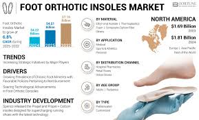 Image result for Orthotic