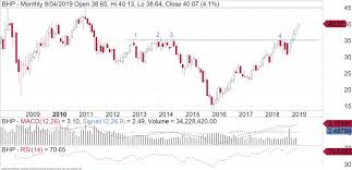 bhp hits our 40 target this is the next target fairmont