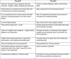 Is The Act Or Sat Right For You Check Out Our Guest Blog With Collegemapper Science Skills Critical Reading Writing Test
