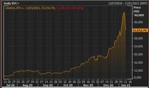 The recent slide is a reversal from the dramatic rise that started in the second half of last year. Financial Watchdog Warns Of Risky Cryptoasset Investments As Bitcoin Tumbles As It Happened Business The Guardian