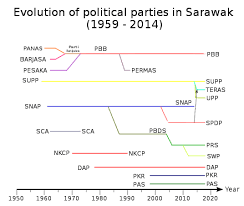 Partai rakyat sarawak atau, prs (bahasa melayu: Sarawak Wikiwand