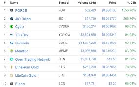 Biggest gainers* cryptocurrency price 24h % change volume market cap 24h performance last updated 1 pirate blocks $ 0.0093. Market Update A Lot Of New Tokens On Coinmarketcap Steemit