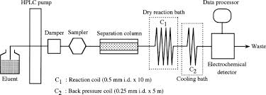 For routine measurements of biological or environmental samples. Quantification Of Lipid Alkyl Radicals Trapped With Nitroxyl Radical Via Hplc With Postcolumn Thermal Decomposition Sciencedirect