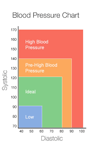 Testing Blood Pressure Understanding Blood Pressure Reading