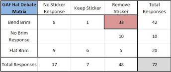 Pakai topi new era stickernya tidak dilepas : Got A New Era Hat Do I Leave The Sticker On Do I Bend It Neogaf