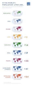 If The World S Population Lived Like Ap Human Geography Save Earth Infographic