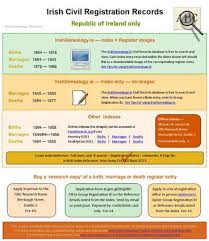 Irish Civil Registration Records Survive Intact