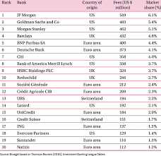 These are lists of the banks in the world, as measured by total assets. European Investment Banking Top 20 Banks Mid 2016 Download Table