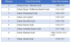 Pendidikan tidak formal kebiasaannya tidak mempunyai sistem dan institusi yang khusus. Bab 1 Kesultanan Melayu Melaka