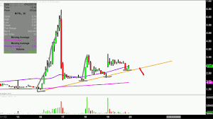 Mer Telemanagement Solutions Ltd Mtsl Stock Chart Technical Analysis For 07 19 18