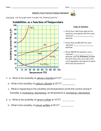 Solubility Curves