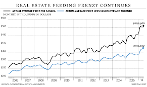 Canadas Crazy Real Estate Ride To Slow Down In 2017