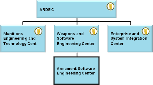 Exact Air Armament Center Org Chart 2019
