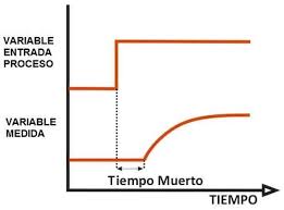El Tiempo Muerto Dead Time En Los Procesos