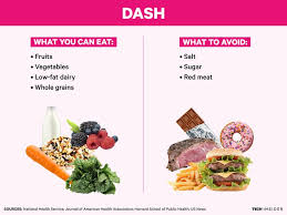 Dash diet phase 1 food list. What The Science Says About Every Popular Diet And Whether They Work