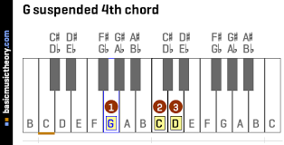 Basicmusictheory Com G Suspended 4th Triad Chord