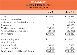 Prepare Financial Budgets Principles Of Accounting Volume 2 Managerial Accounting