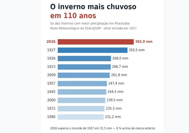 Chuva em Piracicaba: cidade tem inverno mais chuvoso em 110 anos | G1