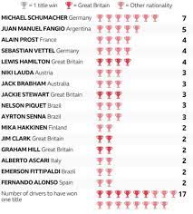 All Time Great Hamilton Shines Above Numbers Nelson Piquet Schumacher Michael Schumacher