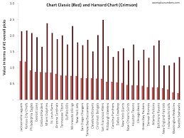 Sports Numbers Nfl Draft Value Charts For Everyone