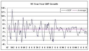 U S Gdp Growth