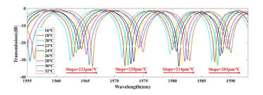 Selective filtering of the ir signal; Osa Temperature Sensor With Enhanced Sensitivity Based On Silicon Mach Zehnder Interferometer With Waveguide Group Index Engineering