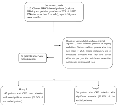 Assessment Of Hepatic Steatosis In Patients With Chronic