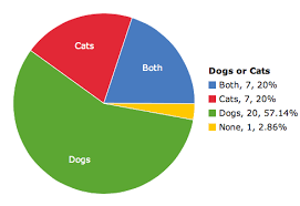 Dogs Vs Cats On Statcrunch