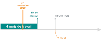 L'inscription pôle emploi peut s'effectuer à différents moments selon votre situation. Assurance Chomage On Refait Le Point Quelles Evolutions Au 1er Novembre Unedic Fr