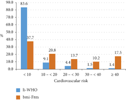 It is used to estimate the risk of heart attacks in adults older than 20. Differences In The Cardiovascular Risk Assessment In Cardiology Outpatients In Mali Comparison Between Framingham Body Mass Index Based Tool And Low Information World Health Organization Chart