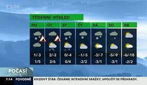 Počasí je definováno mnoha faktory (hlavně atmosférickým tlakem, vlhkostí, teplotou a větry). Ceska Televize Do Vysilani Zaradila Omylem Zimni Predpoved Pocasi Lupa Cz