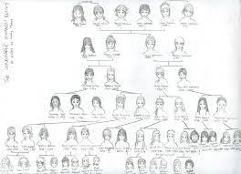 Furūtsu basuketto), sometimes abbreviated furuba or fruba (フルバ), is a japanese shōjo manga series written and illustrated by natsuki takaya. Family Tree History Project By Faerie Chan On Deviantart